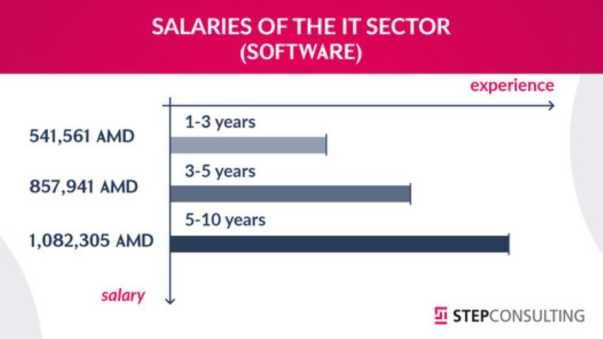 A year later we have conducted another research on the salaries of the IT sector.