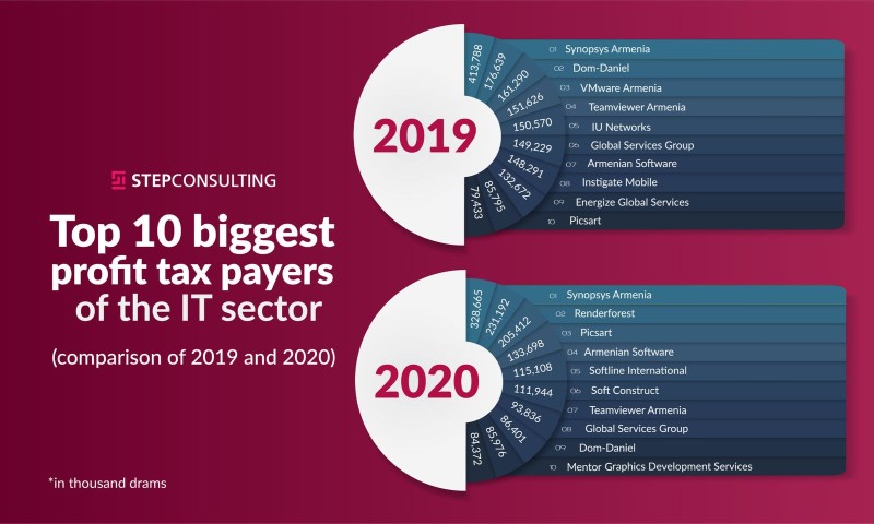 To find out the 10 profit tax payers of the IT sector in 2019 and 2020, take a look below